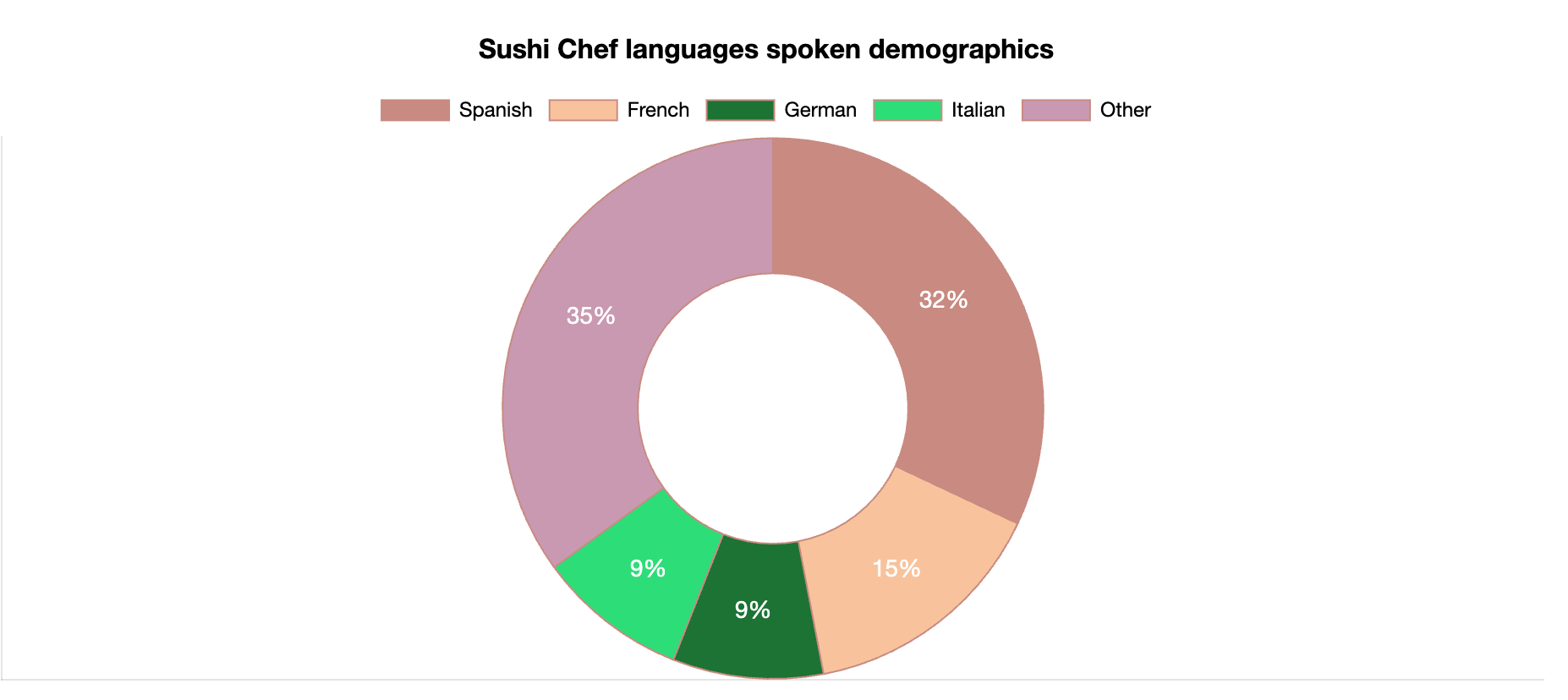 sushi chef languages spoken